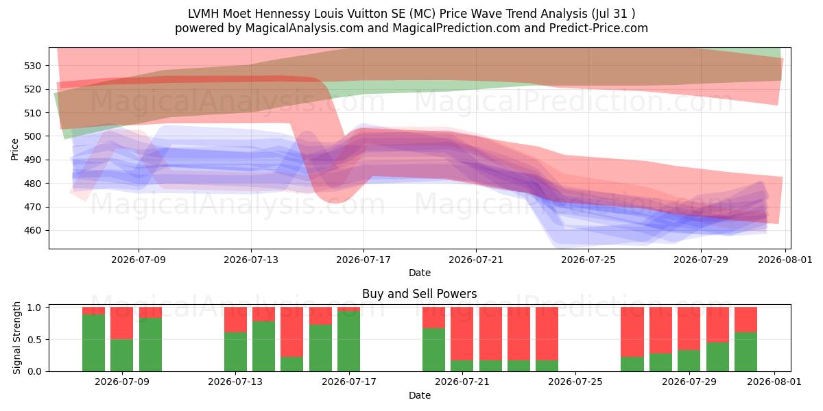  LVMH Moet Hennessy Louis Vuitton SE (MC) Support and Resistance area (30 Jul) 