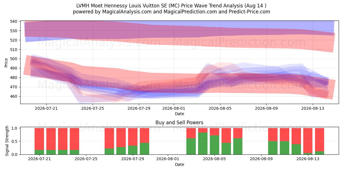  LVMH Moet Hennessy Louis Vuitton SE (MC) Support and Resistance area (13 Aug) 