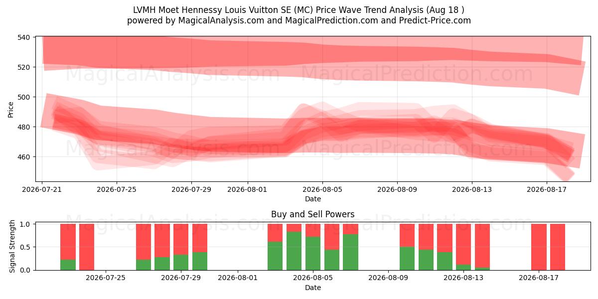  LVMH Moet Hennessy Louis Vuitton SE (MC) Support and Resistance area (17 Aug) 