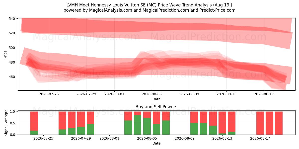  LVMH Moet Hennessy Louis Vuitton SE (MC) Support and Resistance area (18 Aug) 