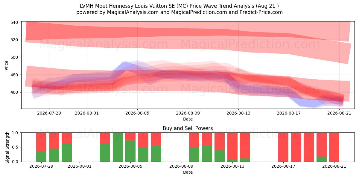  LVMH Moet Hennessy Louis Vuitton SE (MC) Support and Resistance area (20 Aug) 