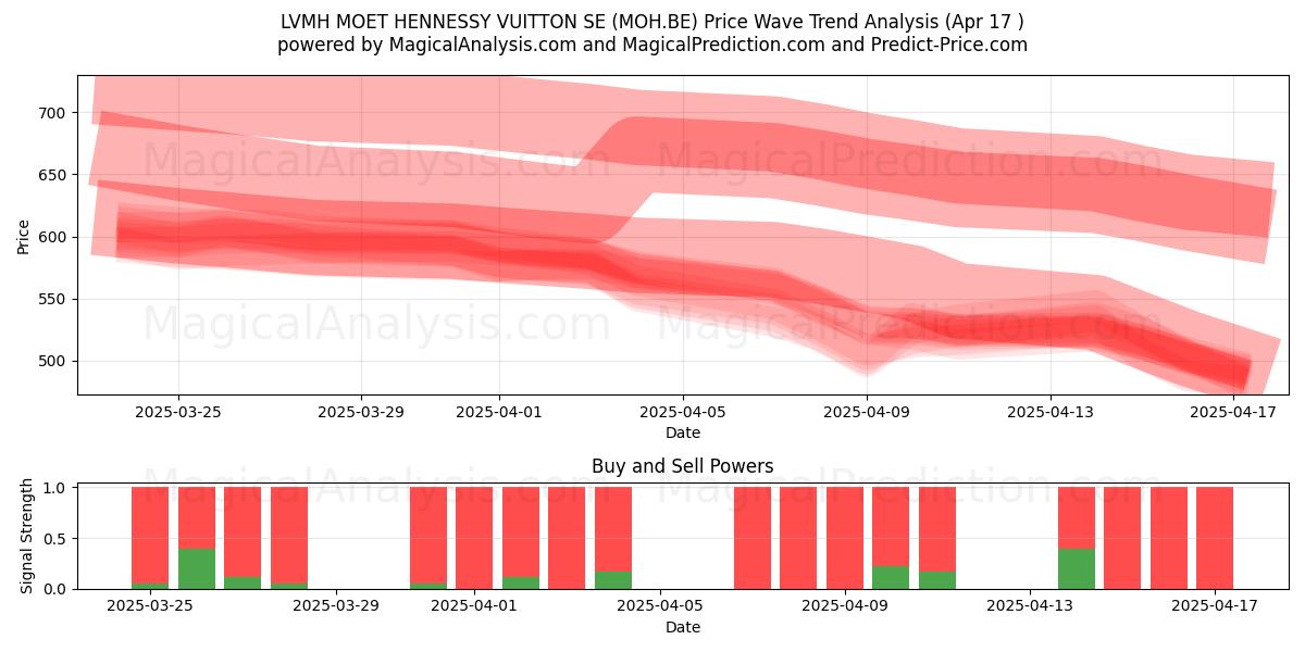  LVMH MOET HENNESSY VUITTON SE (MOH.BE) Support and Resistance area (17 Apr) 