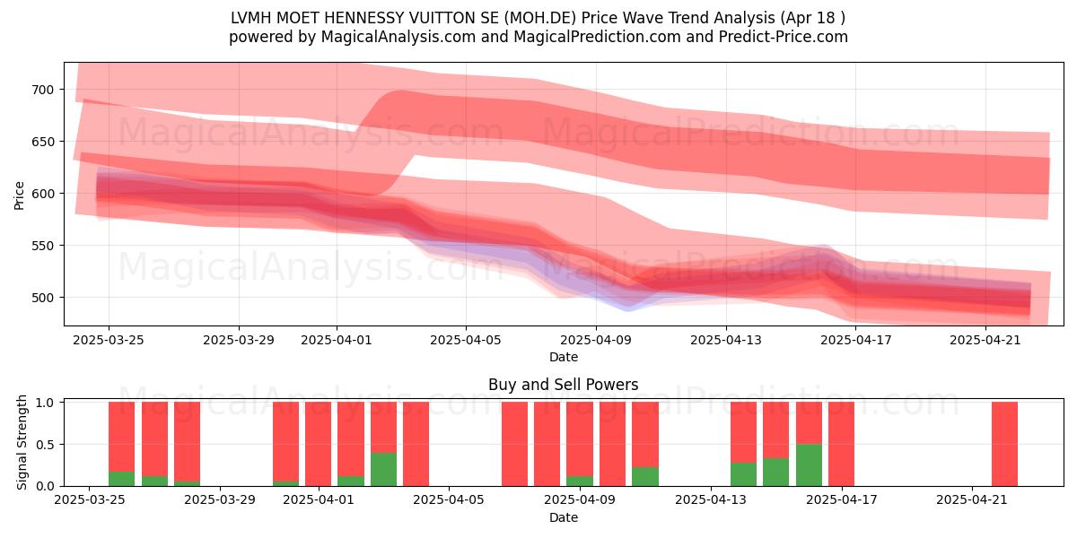  LVMH MOET HENNESSY VUITTON SE (MOH.DE) Support and Resistance area (18 Apr) 