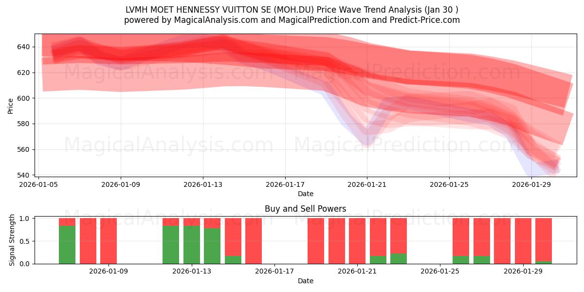  LVMH MOET HENNESSY VUITTON SE (MOH.DU) Support and Resistance area (29 Jan) 