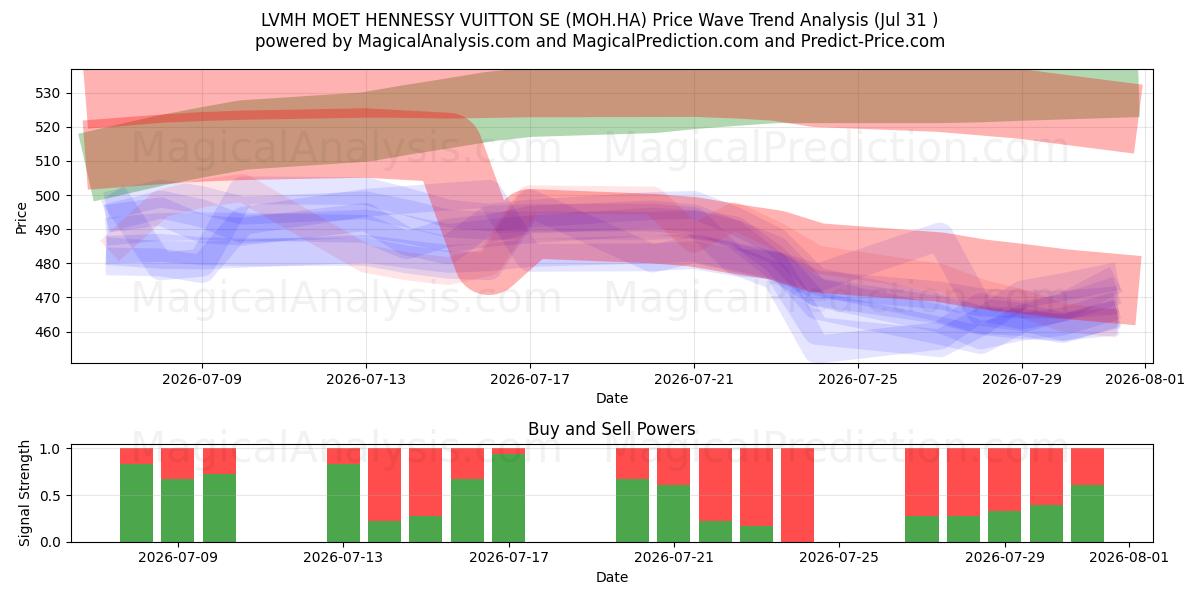  LVMH MOET HENNESSY VUITTON SE (MOH.HA) Support and Resistance area (30 Jul) 