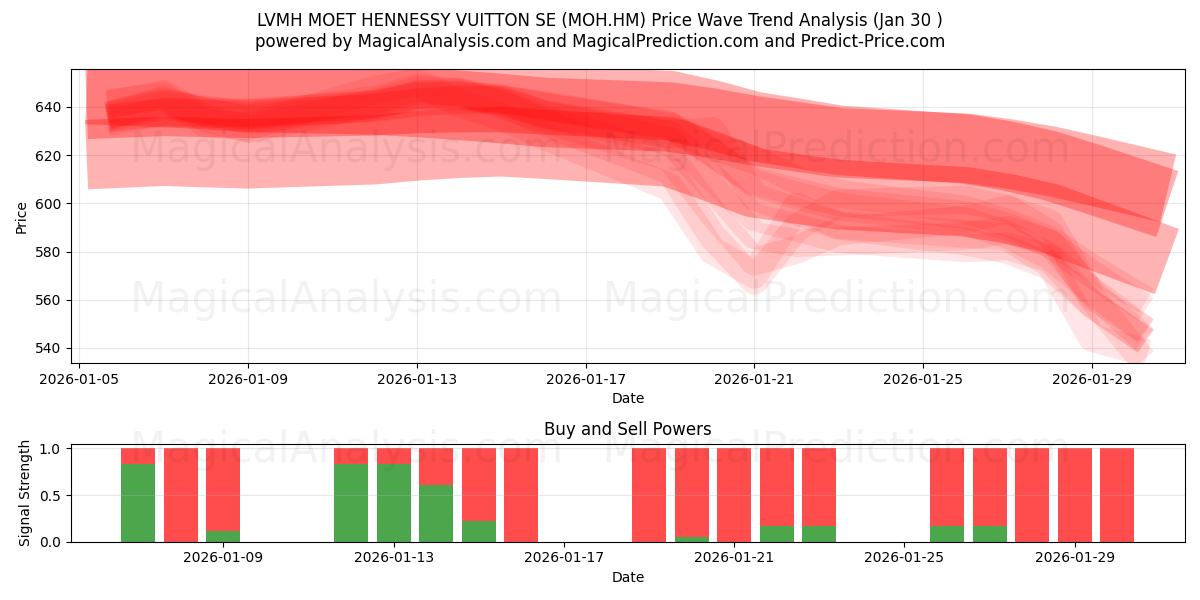  LVMH MOET HENNESSY VUITTON SE (MOH.HM) Support and Resistance area (29 Jan) 