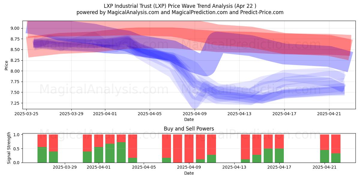  LXP Industrial Trust (LXP) Support and Resistance area (22 Apr) 