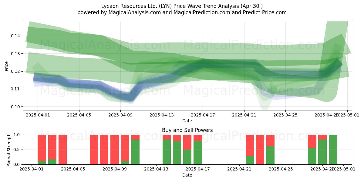  Lycaon Resources Ltd. (LYN) Support and Resistance area (30 Apr) 