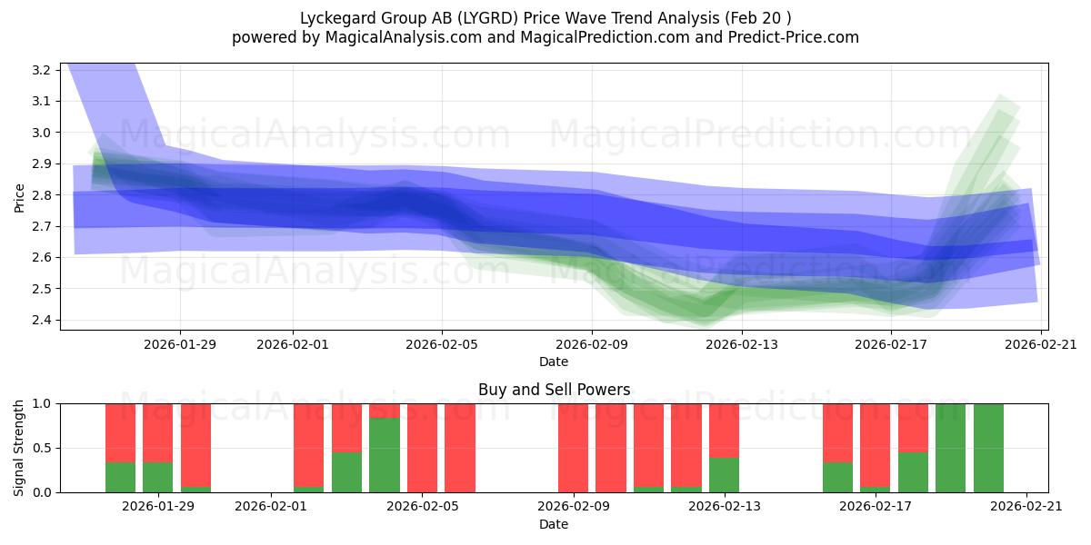  Lyckegard Group AB (LYGRD) Support and Resistance area (19 Feb) 