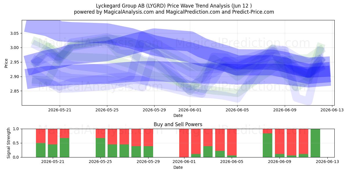  Lyckegard Group AB (LYGRD) Support and Resistance area (11 Jun) 