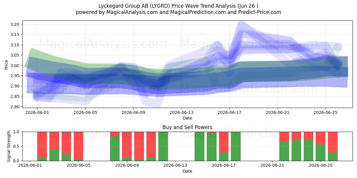  Lyckegard Group AB (LYGRD) Support and Resistance area (25 Jun) 