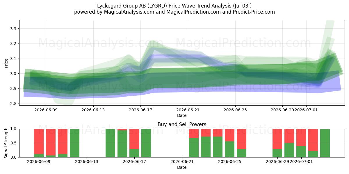  Lyckegard Group AB (LYGRD) Support and Resistance area (02 Jul) 