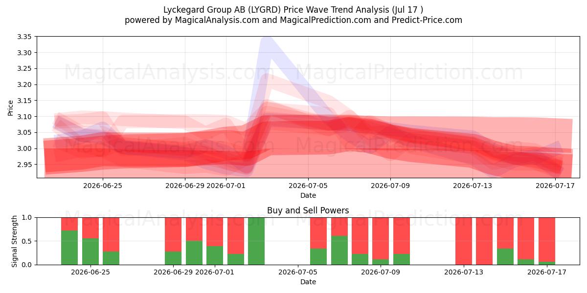  Lyckegard Group AB (LYGRD) Support and Resistance area (16 Jul) 