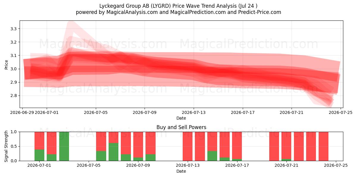  Lyckegard Group AB (LYGRD) Support and Resistance area (23 Jul) 