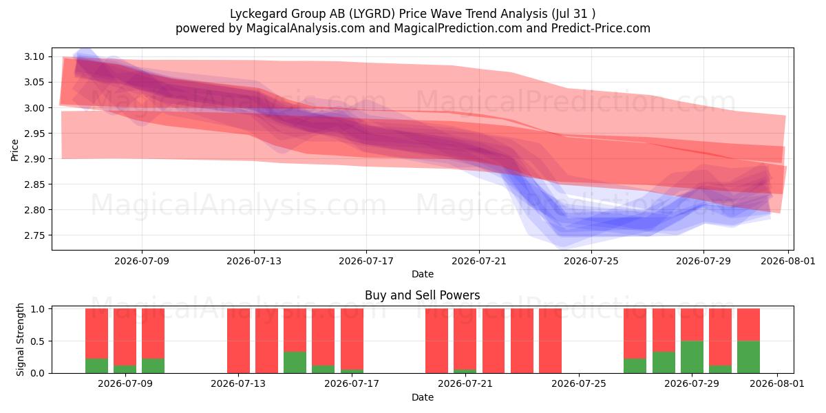  Lyckegard Group AB (LYGRD) Support and Resistance area (30 Jul) 