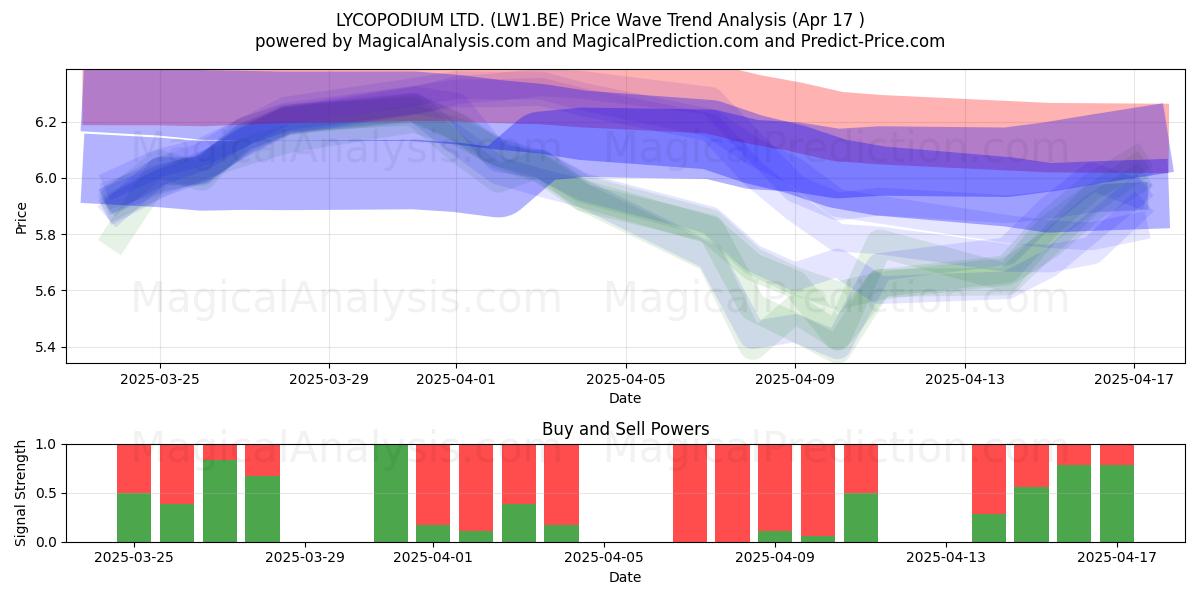 LYCOPODIUM LTD. (LW1.BE) Support and Resistance area (17 Apr) 