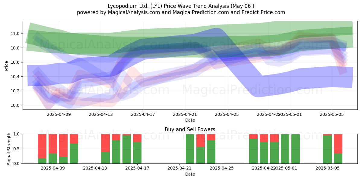 Lycopodium Ltd. (LYL) Support and Resistance area (06 May) Lycopodium Ltd. (LYL) Support and Resistance area (06 May)