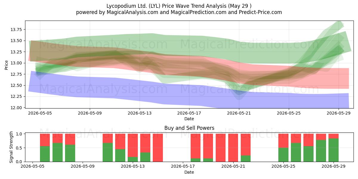  Lycopodium Ltd. (LYL) Support and Resistance area (28 May) 