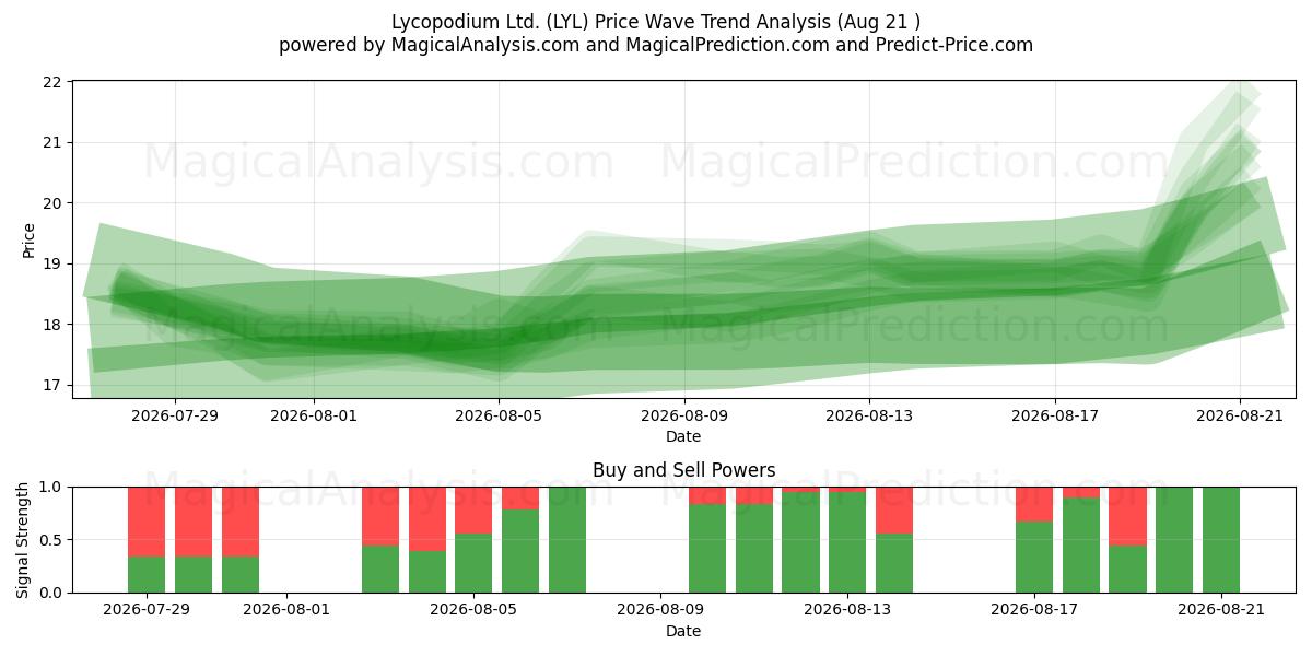  Lycopodium Ltd. (LYL) Support and Resistance area (20 Aug) 