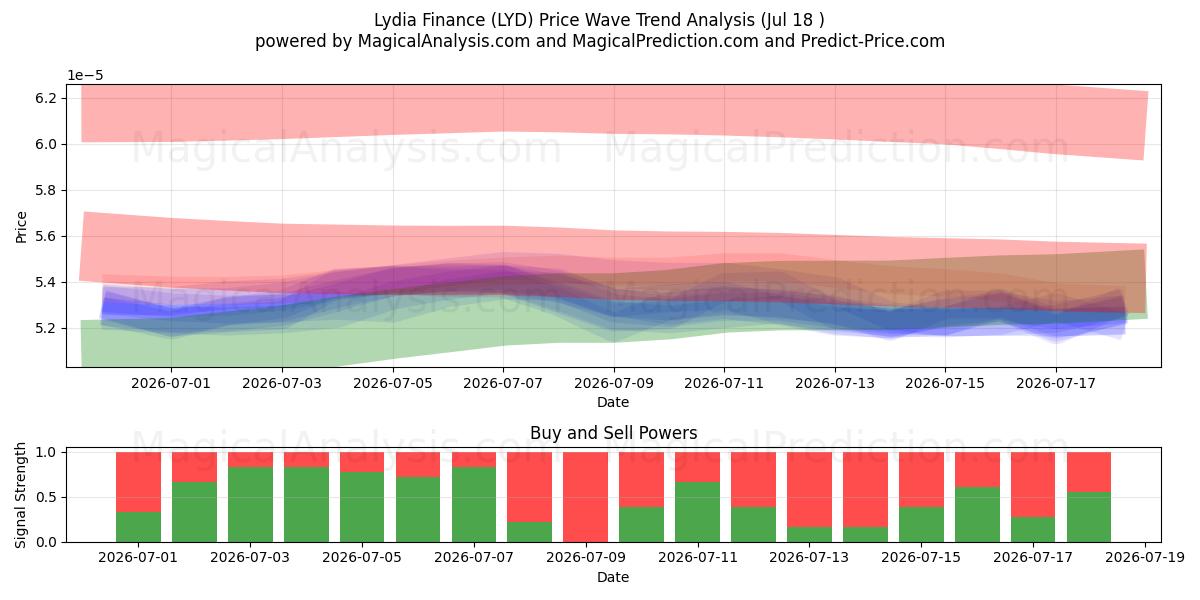  Лидия Финанс (LYD) Support and Resistance area (17 Jul) 
