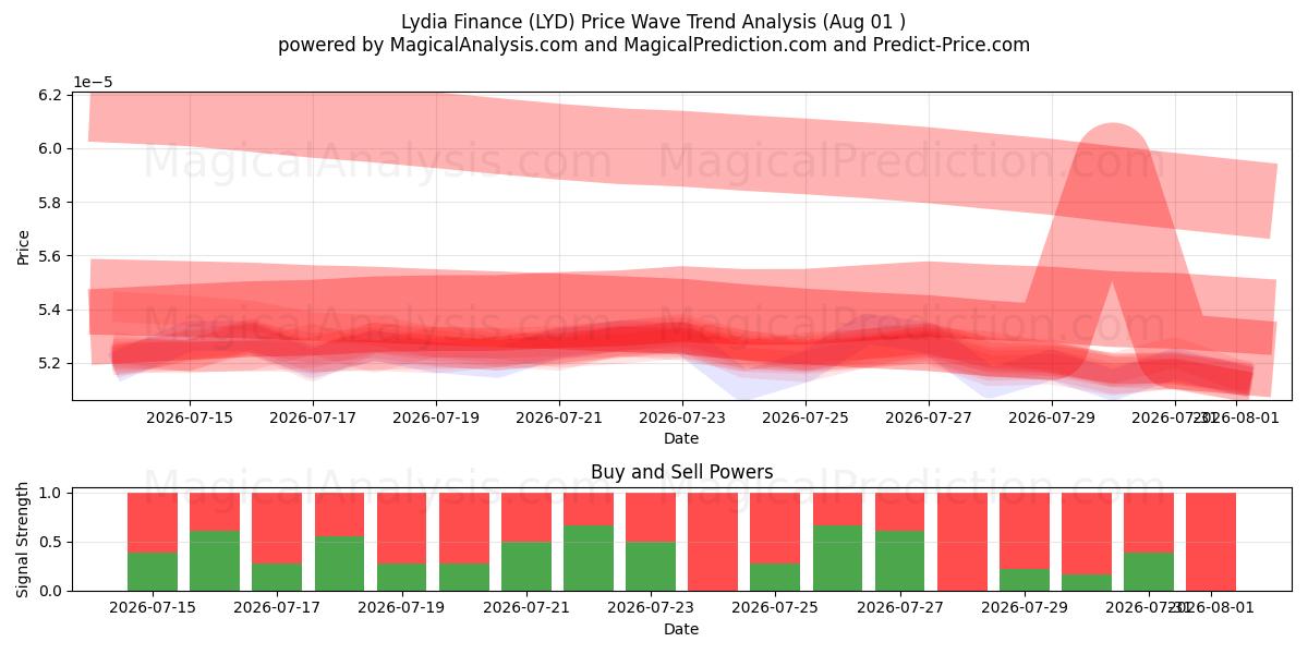  Lydia Finans (LYD) Support and Resistance area (26 Jul) 