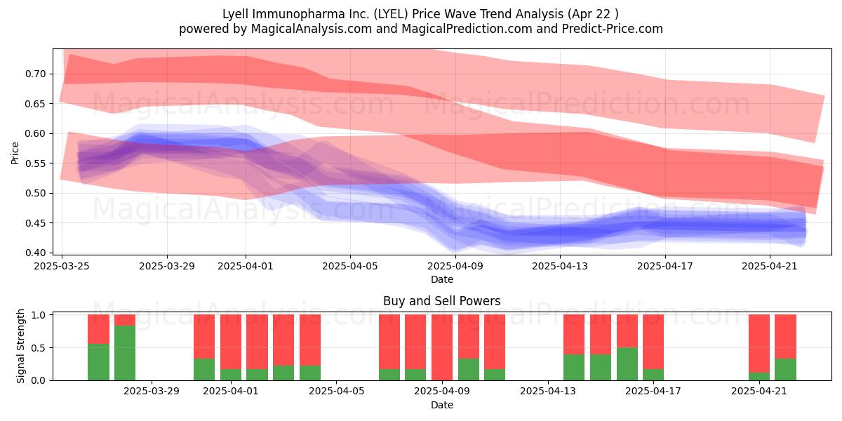  Lyell Immunopharma Inc. (LYEL) Support and Resistance area (22 Apr) 