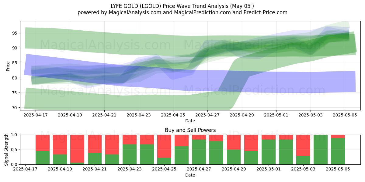  LYFE GULD (LGOLD) Support and Resistance area (05 May) 