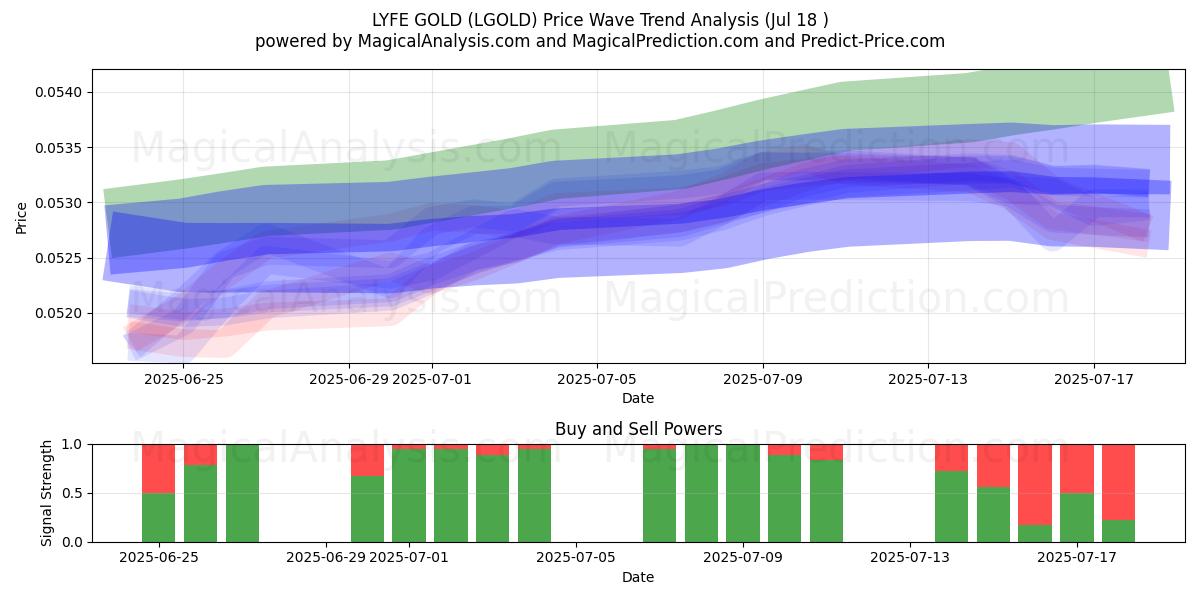  永丰金 (LGOLD) Support and Resistance area (17 Jul) 