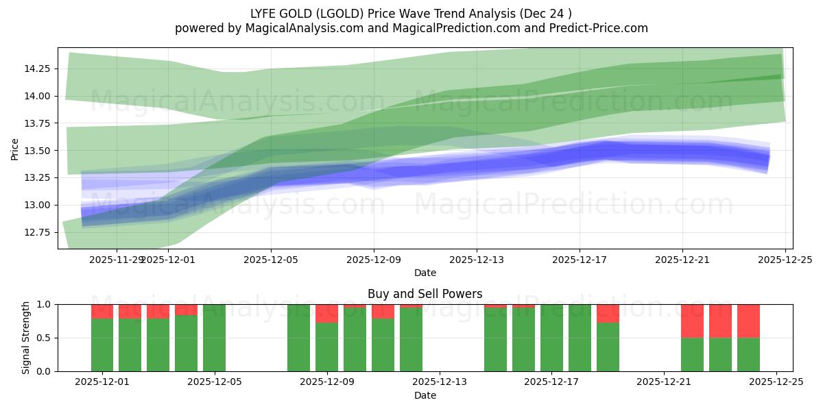  永丰金 (LGOLD) Support and Resistance area (23 Dec) 