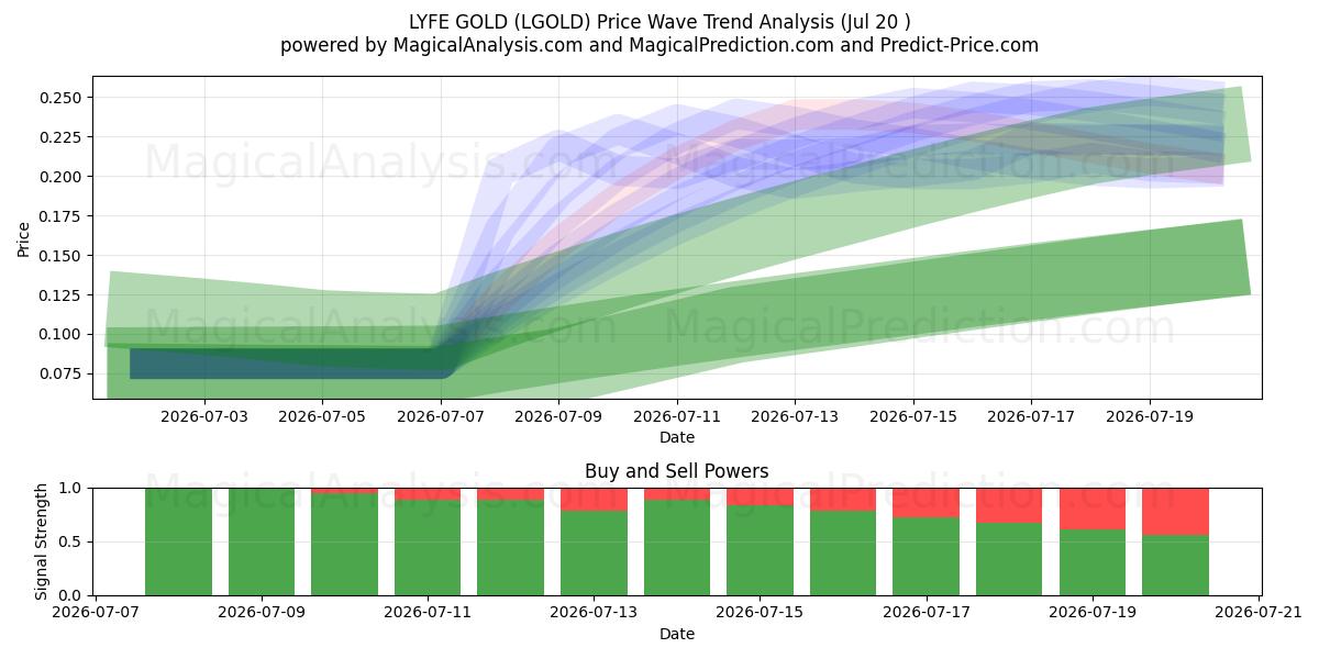  LYFE GULD (LGOLD) Support and Resistance area (19 Jul) 