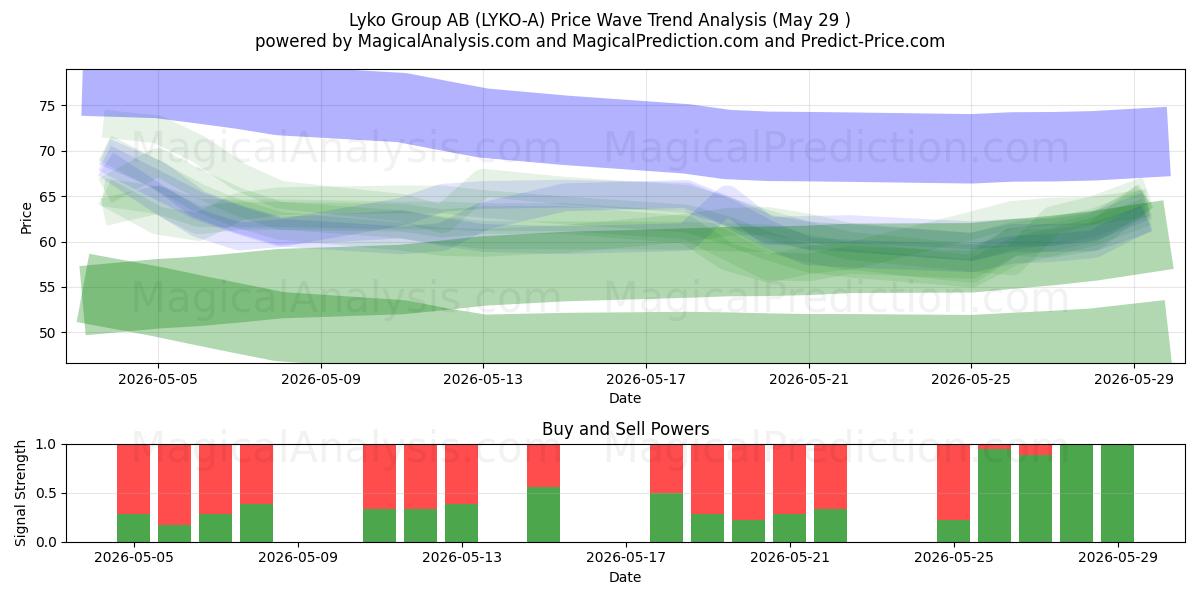  Lyko Group AB (LYKO-A) Support and Resistance area (28 May) 