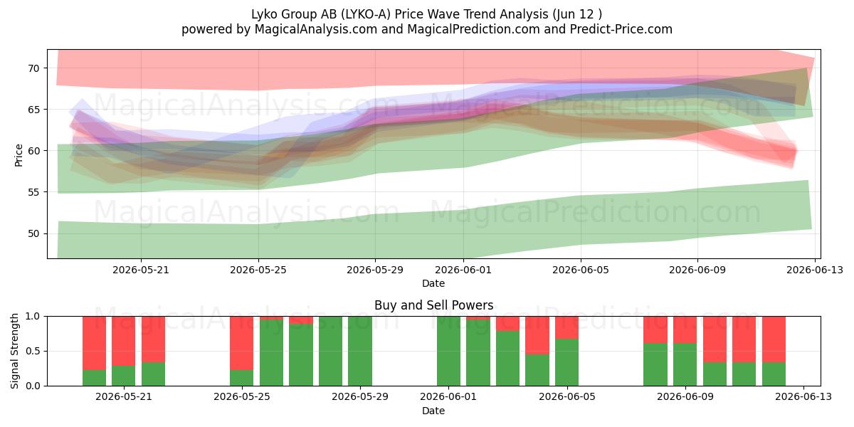  Lyko Group AB (LYKO-A) Support and Resistance area (11 Jun) 