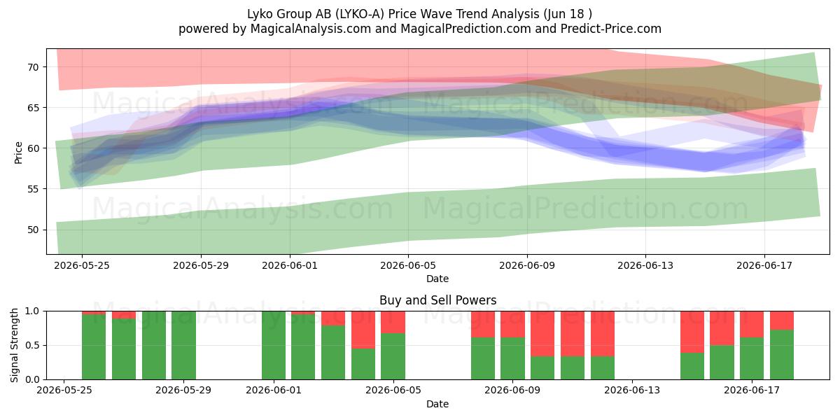  Lyko Group AB (LYKO-A) Support and Resistance area (17 Jun) 