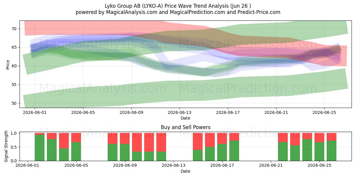  Lyko Group AB (LYKO-A) Support and Resistance area (25 Jun) 