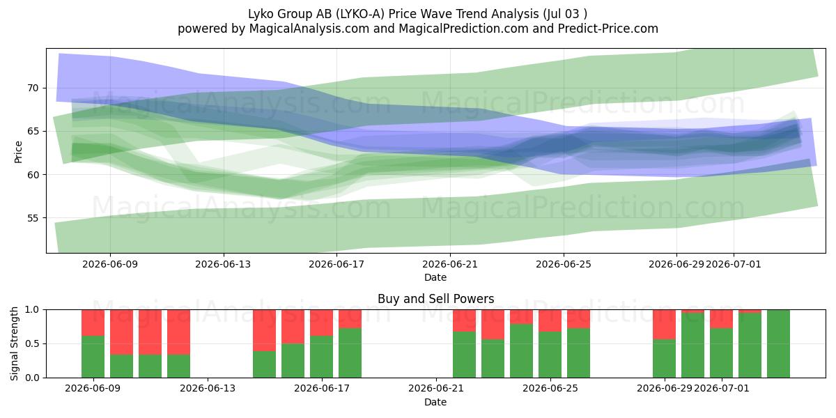  Lyko Group AB (LYKO-A) Support and Resistance area (02 Jul) 