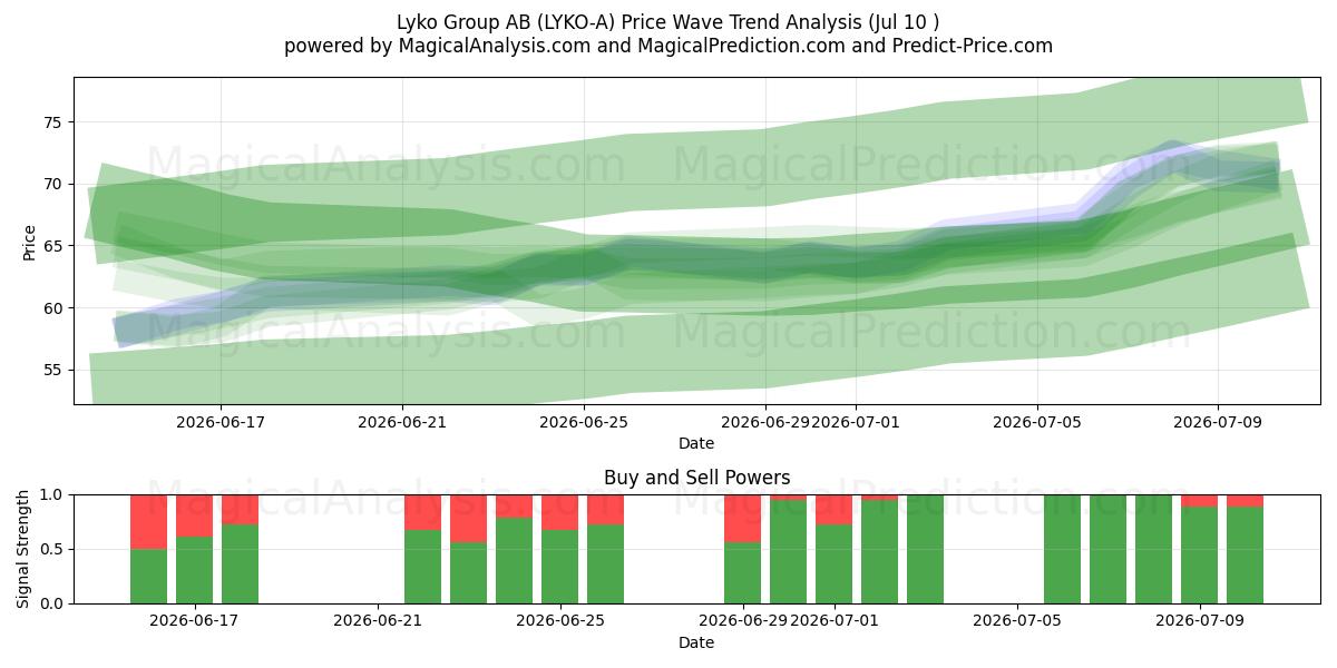  Lyko Group AB (LYKO-A) Support and Resistance area (09 Jul) 