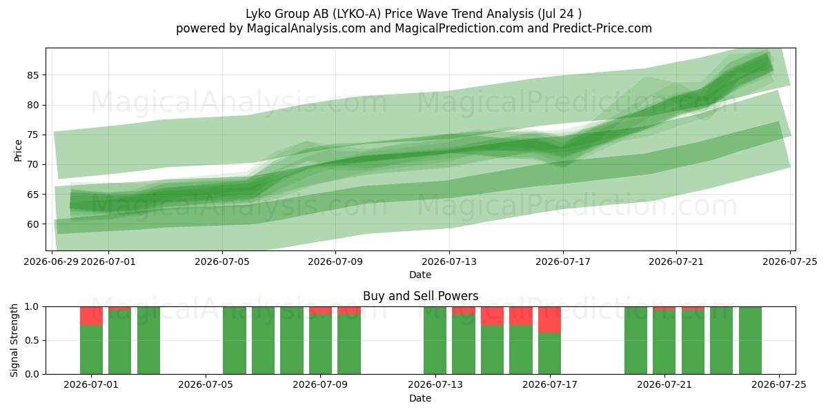  Lyko Group AB (LYKO-A) Support and Resistance area (23 Jul) 