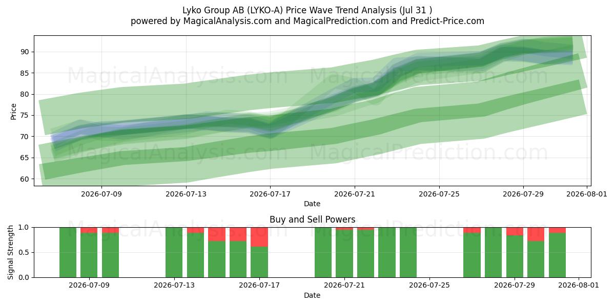  Lyko Group AB (LYKO-A) Support and Resistance area (30 Jul) 