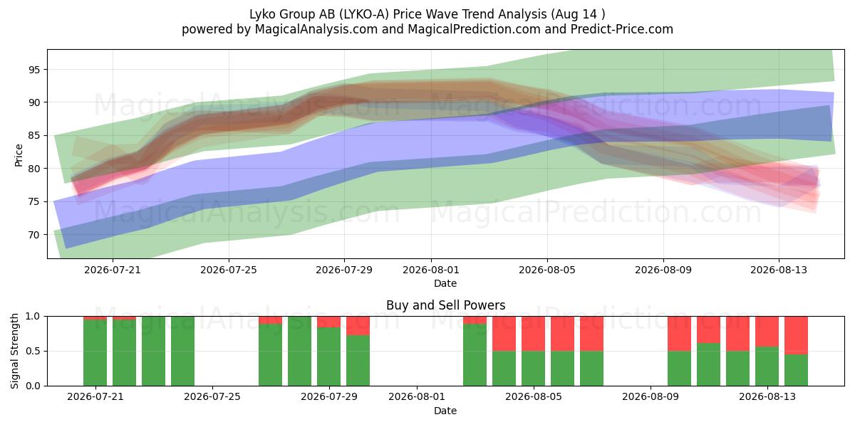  Lyko Group AB (LYKO-A) Support and Resistance area (13 Aug) 
