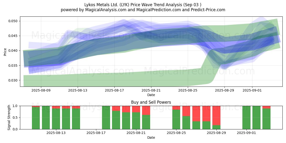  Lykos Metals Ltd. (LYK) Support and Resistance area (02 Sep) 