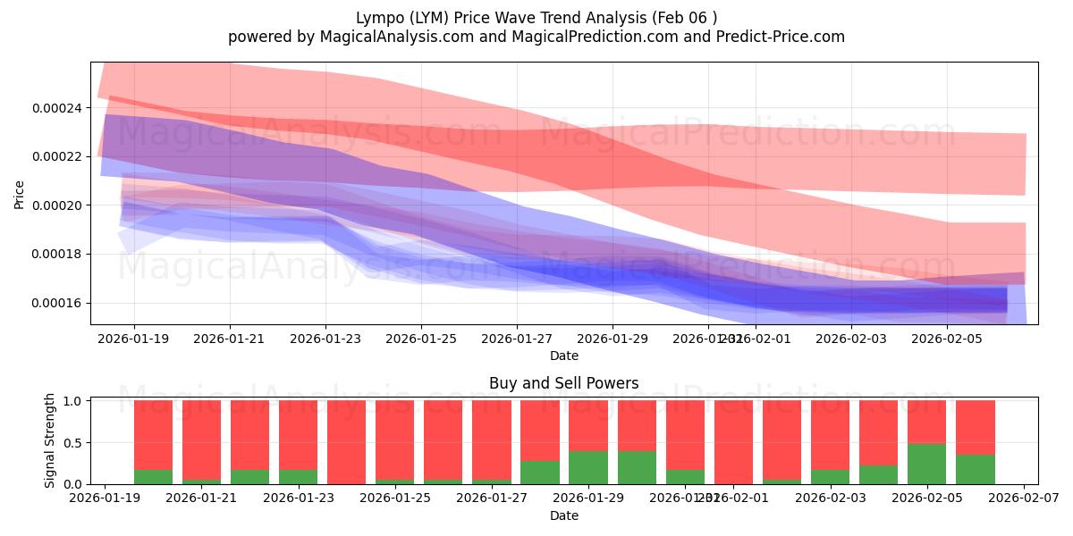  ليمبو (LYM) Support and Resistance area (05 Feb) 