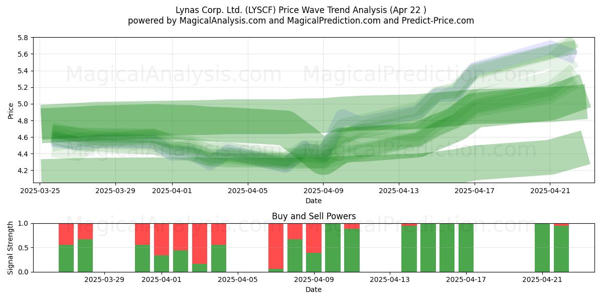  Lynas Corp. Ltd. (LYSCF) Support and Resistance area (22 Apr) 