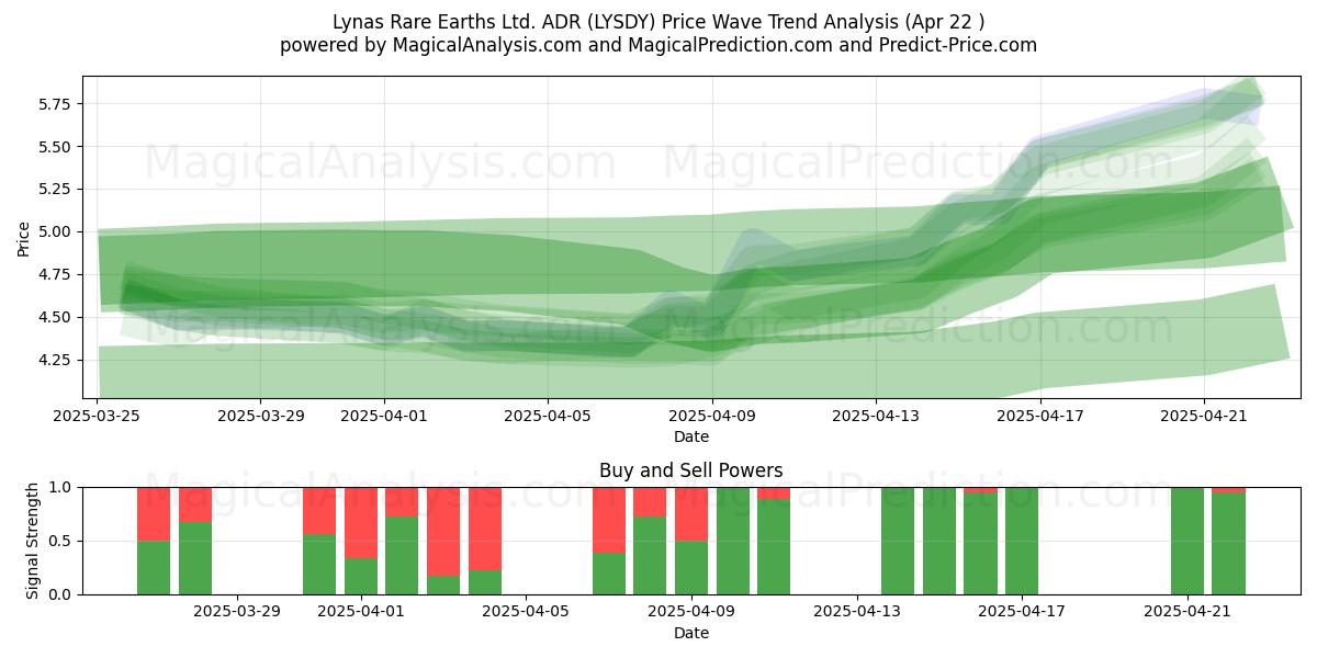  Lynas Rare Earths Ltd. ADR (LYSDY) Support and Resistance area (22 Apr) 