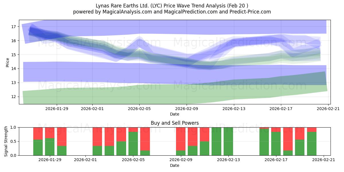  Lynas Rare Earths Ltd. (LYC) Support and Resistance area (19 Feb) 