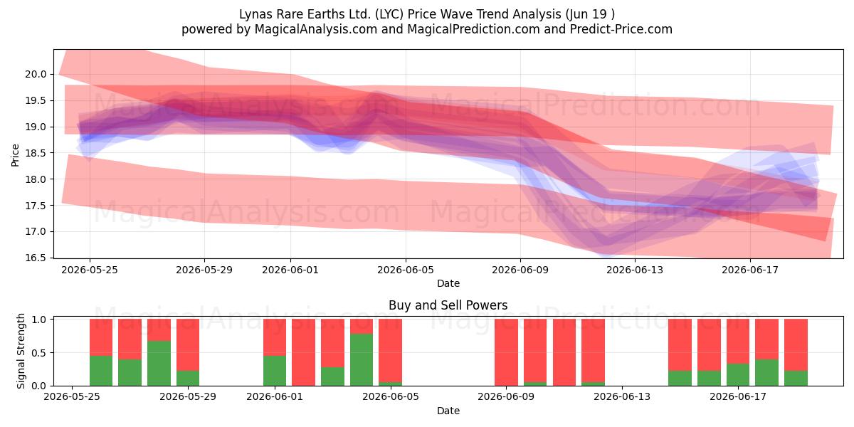  Lynas Rare Earths Ltd. (LYC) Support and Resistance area (18 Jun) 