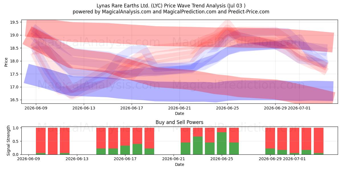  Lynas Rare Earths Ltd. (LYC) Support and Resistance area (02 Jul) 