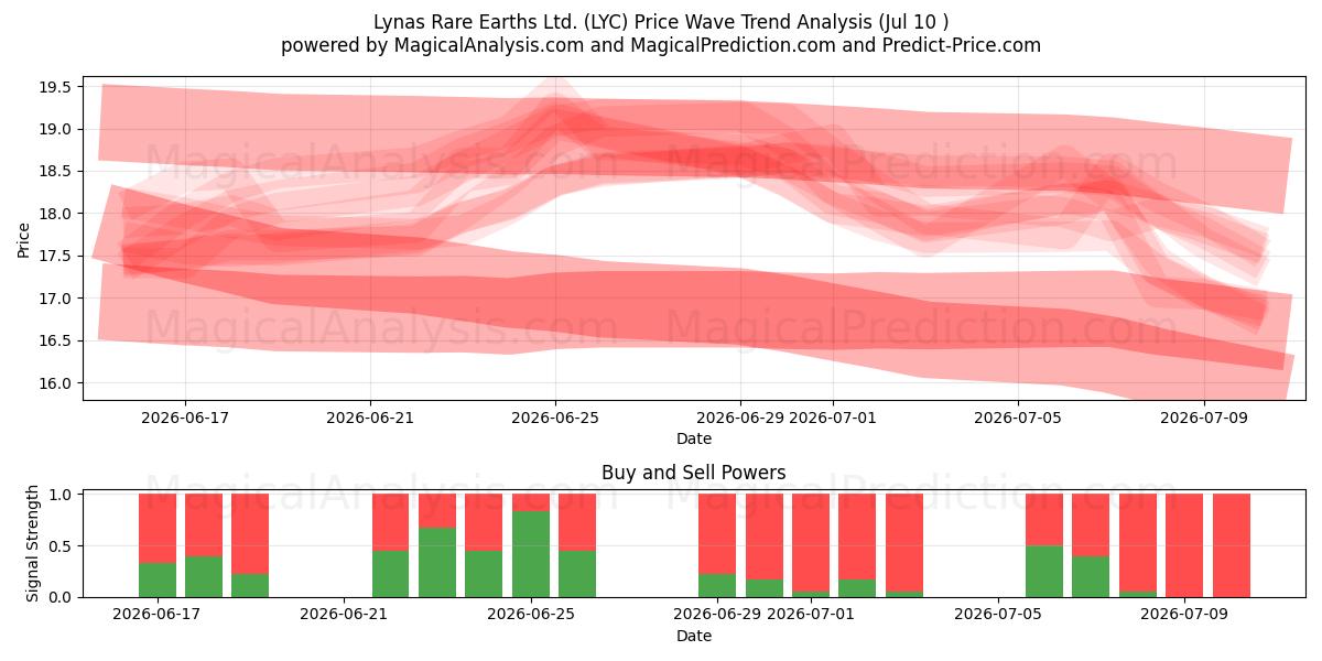  Lynas Rare Earths Ltd. (LYC) Support and Resistance area (09 Jul) 