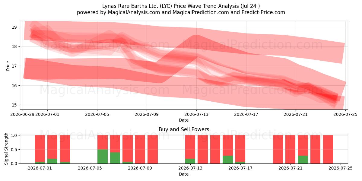  Lynas Rare Earths Ltd. (LYC) Support and Resistance area (23 Jul) 