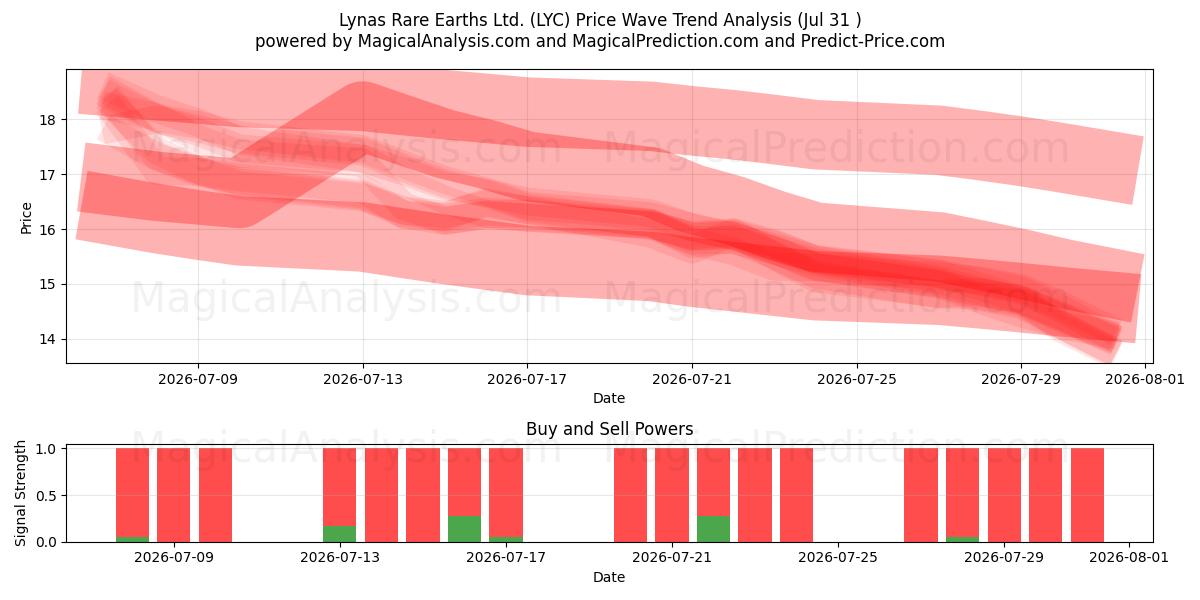  Lynas Rare Earths Ltd. (LYC) Support and Resistance area (30 Jul) 