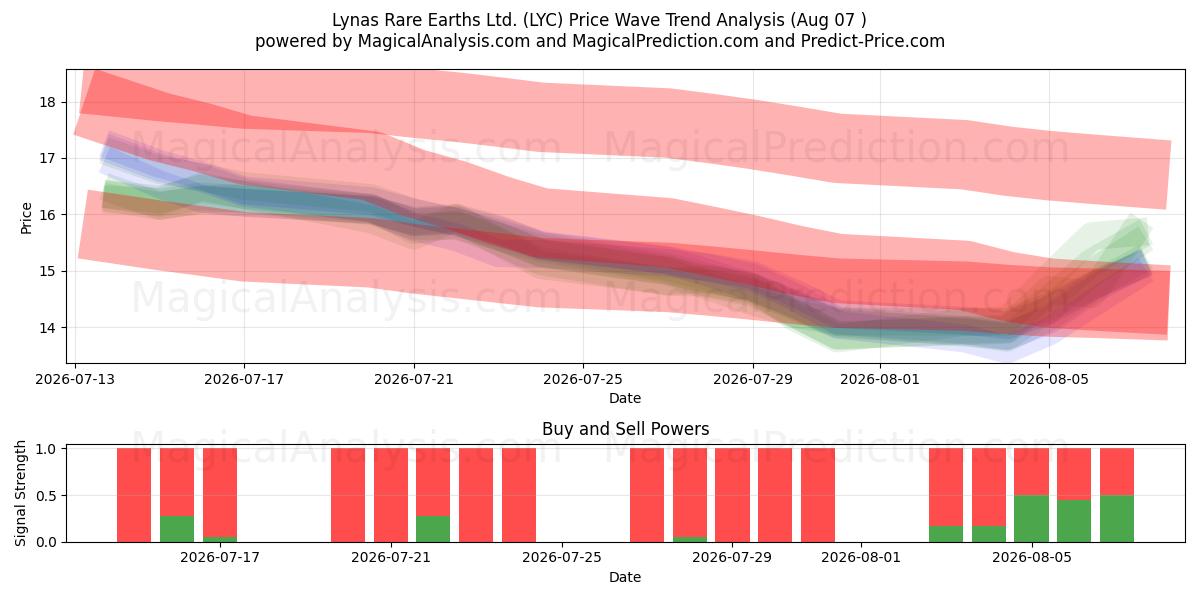  Lynas Rare Earths Ltd. (LYC) Support and Resistance area (06 Aug) 